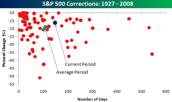 Sp500_corrections_since_1927
