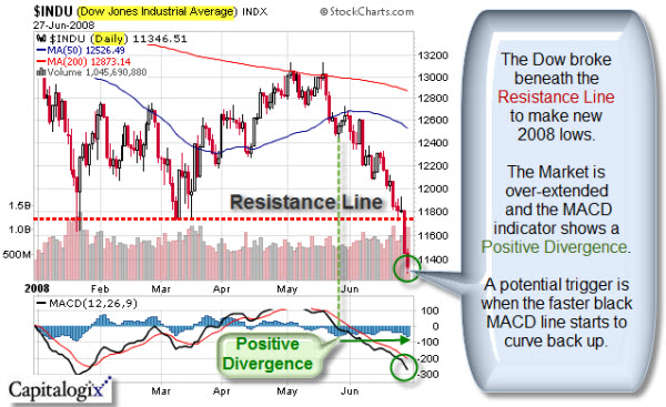 080627 Dow Low Divergence 600p