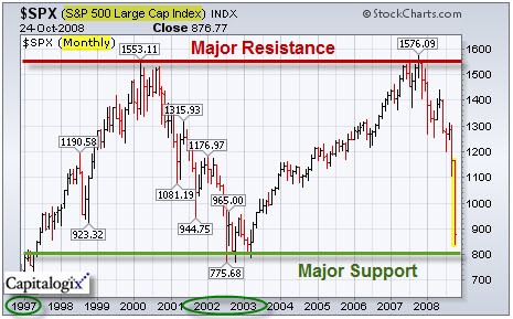 081024 SPX Support and Resistance