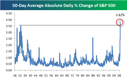 SP500 Volatility Highest Ever