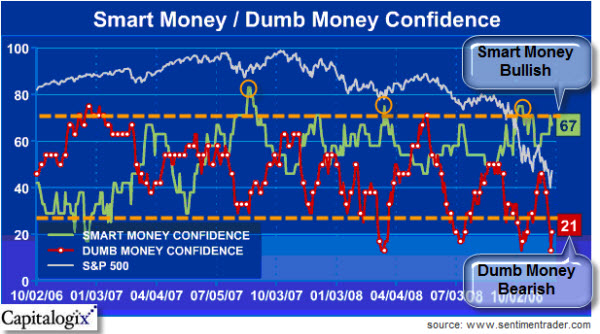 081124 Sentimentrader Smart-Dumb Money Index