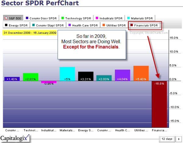 090116 Sector Performance Chart