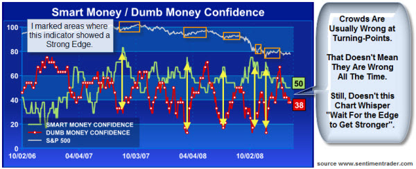 090213 Sentiment Trader Smart Dumb Confidence Index