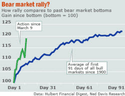 090327 Bear Market Rally Compared to Others