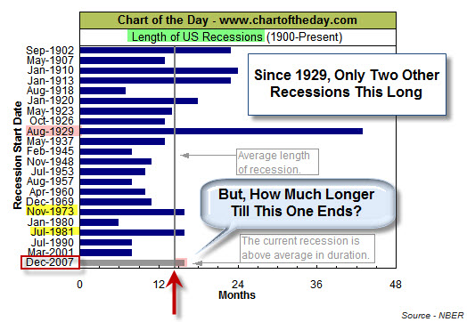 090403 Recession Length