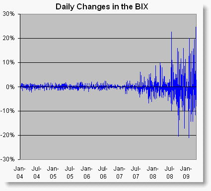 090417 Daily Change in Banking Index Since 2004