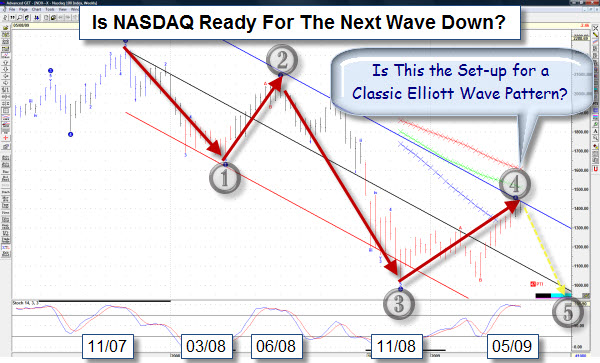 090508 Elliott Wave Pattern on NASDAQ