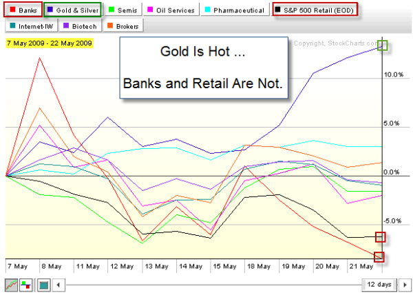 090522 Gold is Hot Banks and Retail Are Not