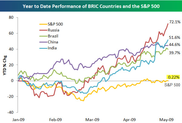 BRIC Country Equity Index Performance YTD 2009