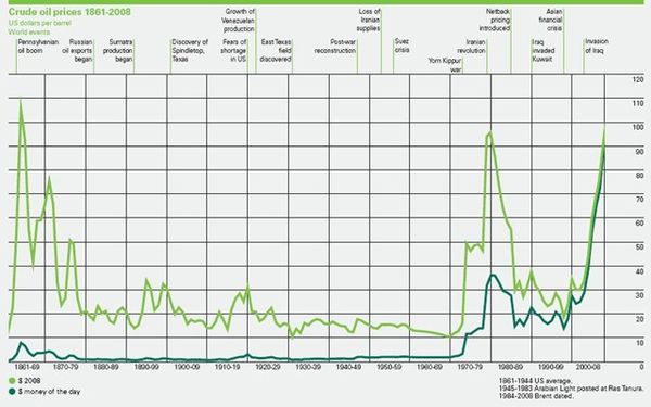 090621 Crude Oil Prices Since 1861