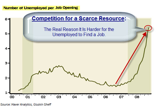 090705 Unemployed Per Job-Opening Chart