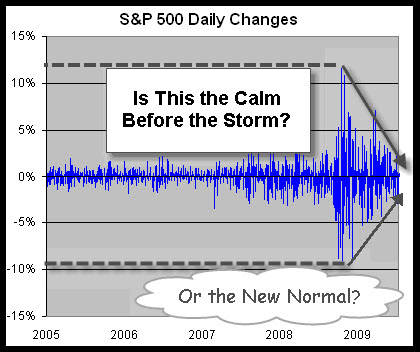 090711 Volatility is Down