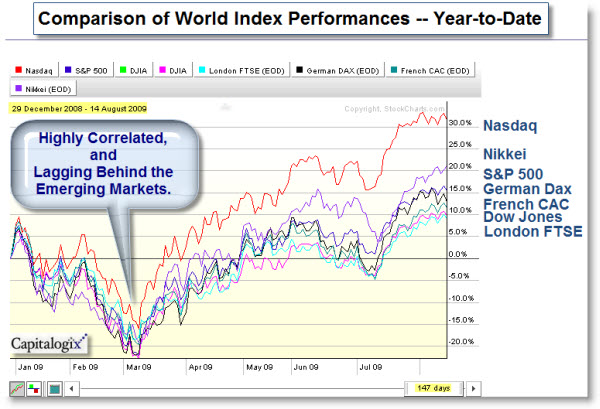 090815 World Indices Lag Emerging Markets