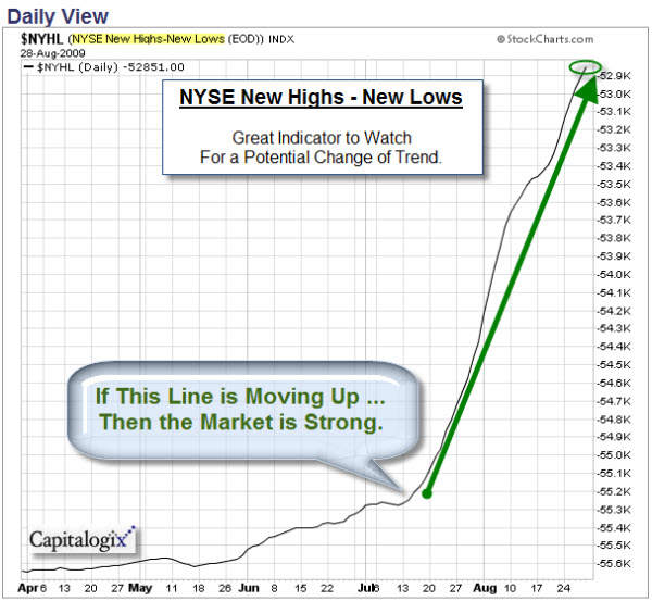 090830 NYSE New Highs - New Lows