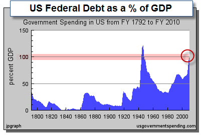090906 Fed Debt GDP Ratio 2010