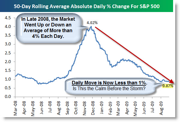 090913 Bespoke Chart Showing Absolute Daily Percent Change for the SP500