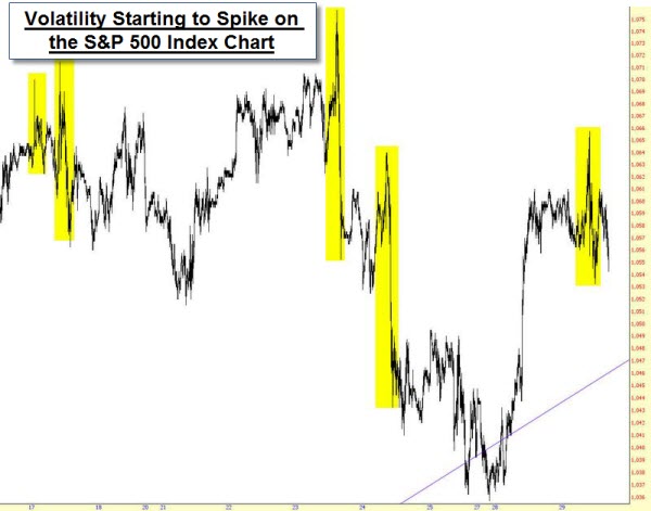 091003 SP500 Starting to Show Volatility Spikes