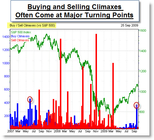 091003 Buying Climax Could Signal Trend Change