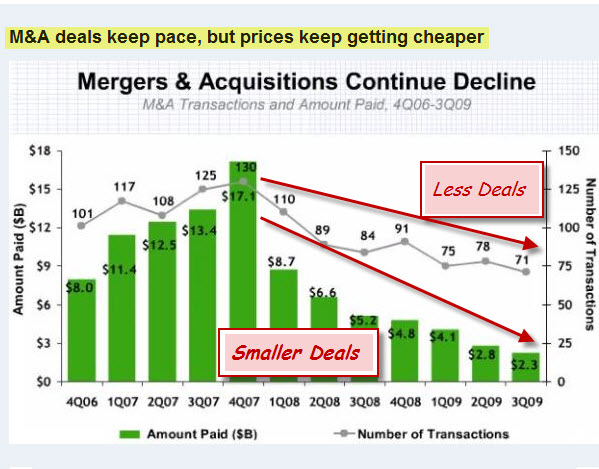 091011 Decline in Merger and Acquisition Activity