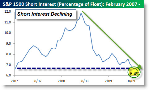091019 Short Interest Declining