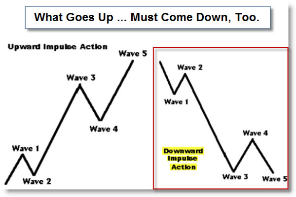090508 Elliott Wave Pattern Up and Down
