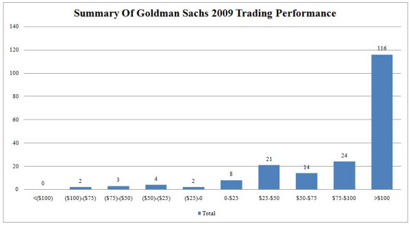 091108 GS Trading Performance