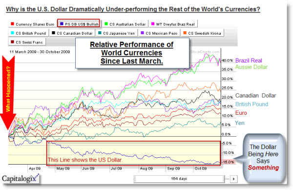 StockCharts.com Performance Comparison Chart