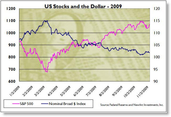 091115 Relationship of US Dollar to US Stocks