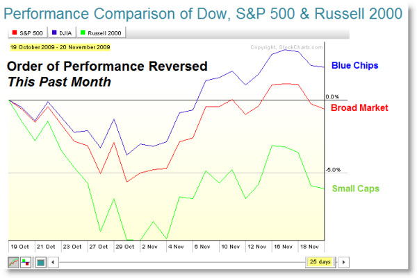 091122 Index Performance Comparison this Month