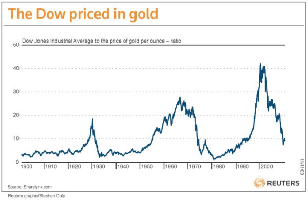 091129 Dow Priced in Gold Since 1900