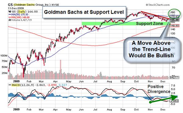 091213 Goldman Sachs at Support Level