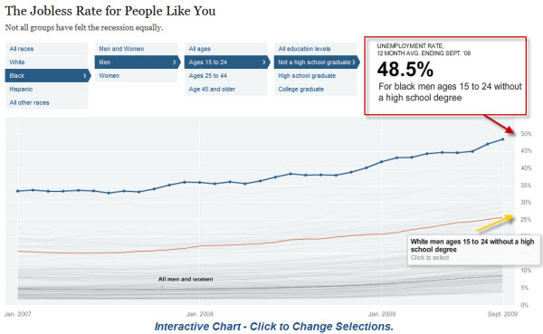 091220 Interactive Jobless Rate Visualization