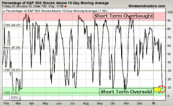 100124 Oversold Reading