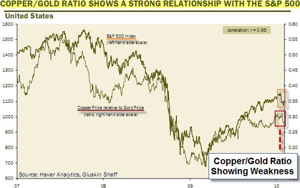 100214 Does the Copper - Gold Ratio Predict Market