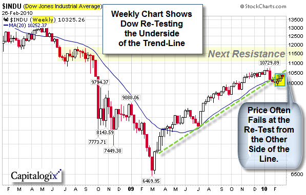 080228 Dow Weekly Re-Testing Trend-Line
