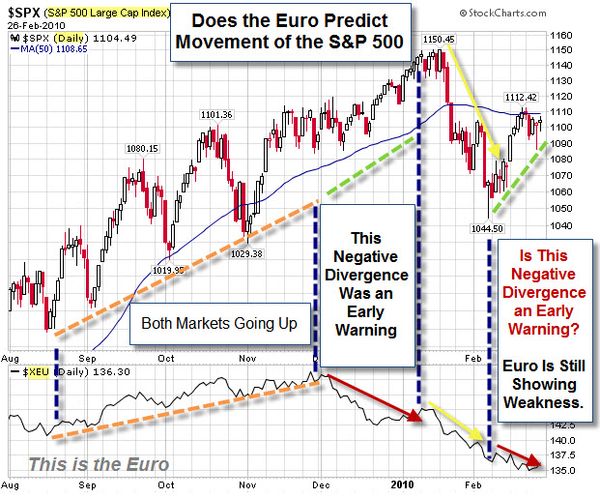 080228 Using the Euro to Predict the SP500