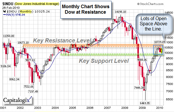 080228 Dow Monthly at Resistance