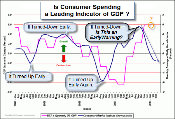100322 Does Consumer Spending Predict GDP