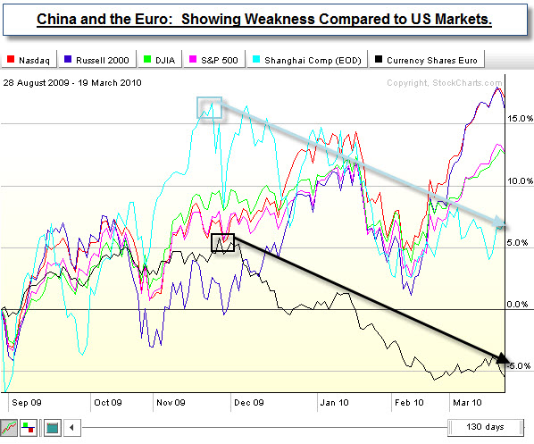 100321 China and Euro Comparitive Weakness
