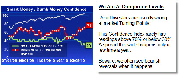 100411 Smart Money Dumb Money Confidence Index