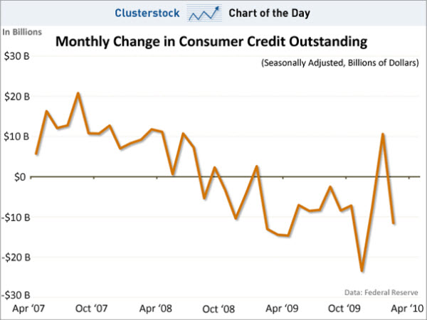 100411 Monthly Change in Consumer Credit Outstanding