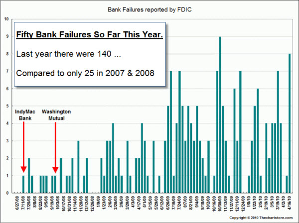 100419 Bank Failures Continue