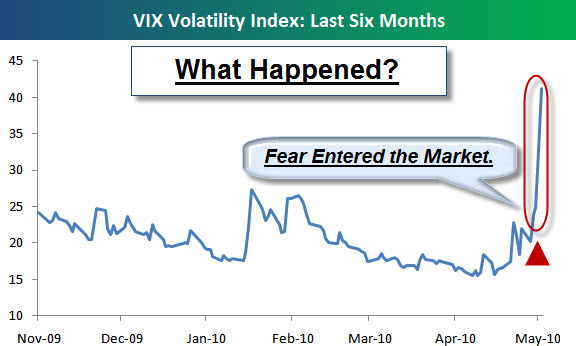 100509 VIX Shows Fear Entered the Market