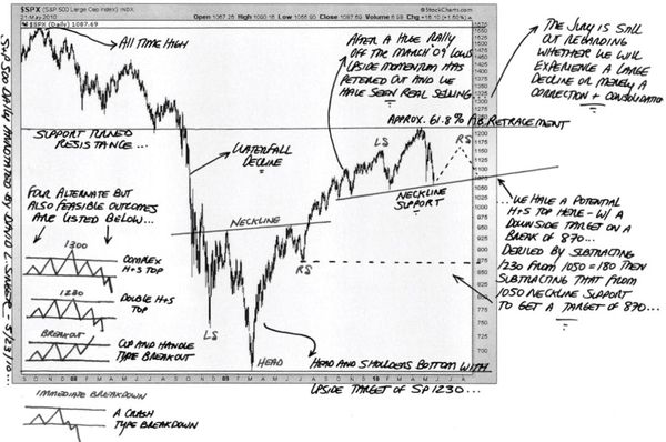 DOW-Head and Shoulders Pattern