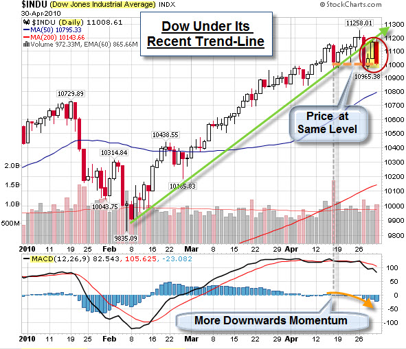 100503 Dow Under Its Trend-Line