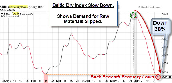 100626 Baltic Dry Index Demand Slips