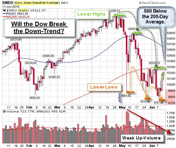 100613 Dow Jones Down-Trend
