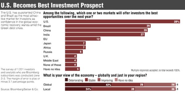 1006 US Ranked as Best Investment Prospect