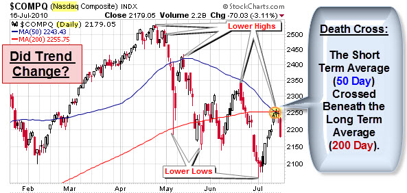 100718 NASDAQ Down Trend