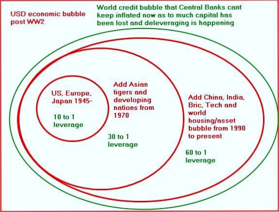 100716 usd-economic-bubble